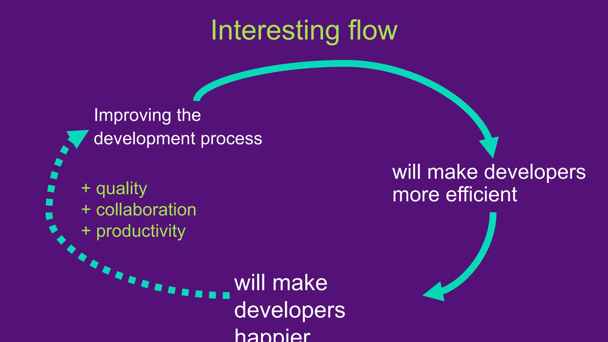 will make developers
more efficient
Improving the
development process
Interesting flow
will make
developers
+ quality
+ collaboration
+ productivity
 
