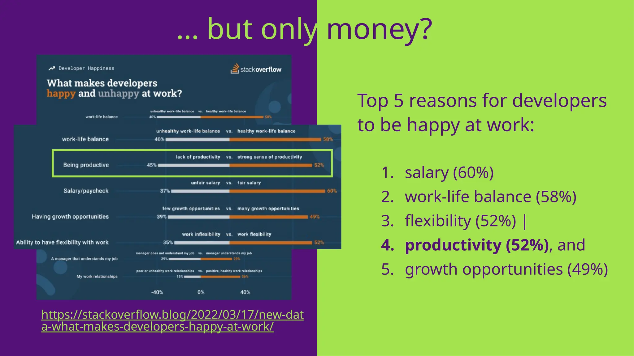 Top 5 reasons for developers
to be happy at work:
1. salary (60%)
2. work-life balance (58%)
3. flexibility (52%) |
4. productivity (52%), and
5. growth opportunities (49%)
… but only money??
https://stackoverflow.blog/2022/03/17/new-dat
a-what-makes-developers-happy-at-work/
 