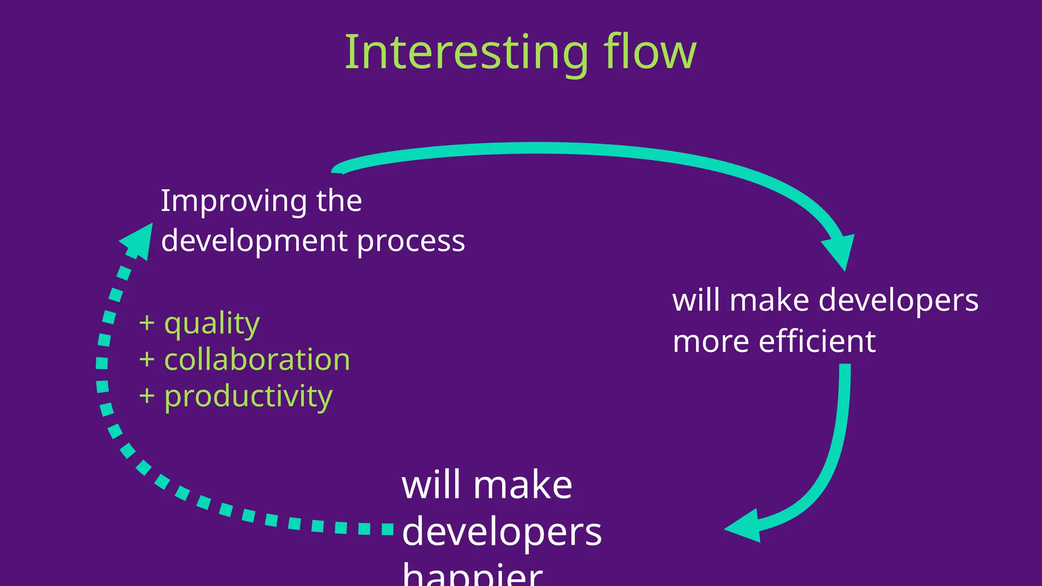 will make developers
more efficient
Improving the
development process
Interesting flow
will make
developers
+ quality
+ collaboration
+ productivity
 