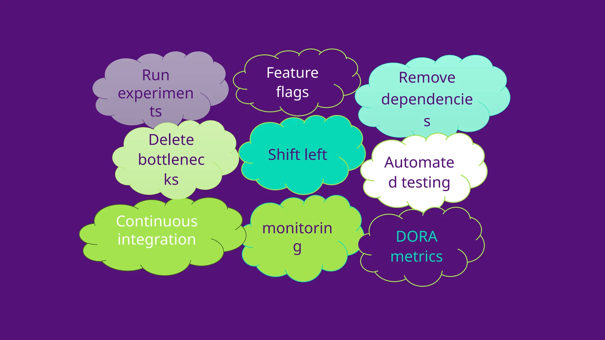 monitorin
g
Continuous
integration
Feature
flags
Remove
dependencie
s
Shift left
Automate
d testing
DORA
metrics
Run
experimen
ts
Delete
bottlenec
ks
 