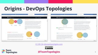 Fast Flow & Organizational Evolution with Team Topologies @ Masters of ...