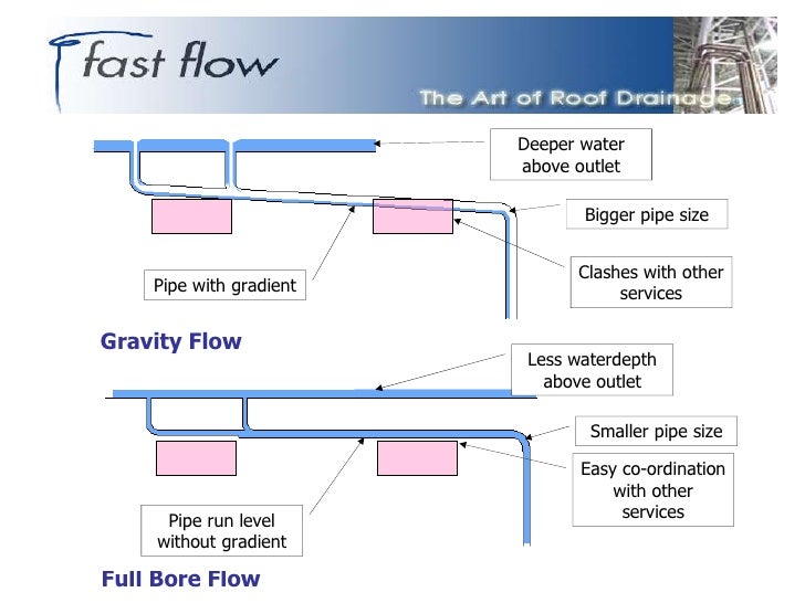 drainage system gradient Systems Fastflow Siphonic