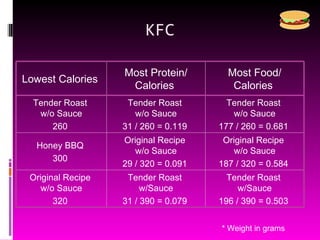 KFC * Weight in grams Lowest Calories  Most Protein/ Calories  Most Food/ Calories  Tender Roast  w/o Sauce 260  Tender Roast  w/o Sauce 31 / 260 = 0.119  Tender Roast  w/o Sauce 177 / 260 = 0.681  Honey BBQ  300  Original Recipe  w/o Sauce 29 / 320 = 0.091  Original Recipe  w/o Sauce 187 / 320 = 0.584  Original Recipe  w/o Sauce 320  Tender Roast  w/Sauce 31 / 390 = 0.079  Tender Roast  w/Sauce 196 / 390 = 0.503  