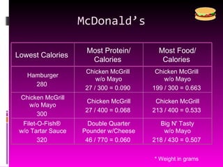 McDonald’s * Weight in grams Lowest Calories  Most Protein/ Calories  Most Food/ Calories  Hamburger 280  Chicken McGrill  w/o Mayo 27 / 300 = 0.090  Chicken McGrill  w/o Mayo 199 / 300 = 0.663  Chicken McGrill w/o Mayo 300  Chicken McGrill 27 / 400 = 0.068  Chicken McGrill 213 / 400 = 0.533  Filet-O-Fish®  w/o Tartar Sauce 320  Double Quarter Pounder w/Cheese 46 / 770 = 0.060  Big N' Tasty w/o Mayo 218 / 430 = 0.507  