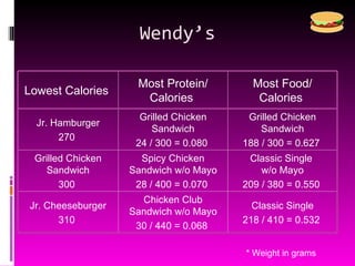 Wendy’s * Weight in grams Lowest Calories  Most Protein/ Calories  Most Food/ Calories  Jr. Hamburger 270  Grilled Chicken Sandwich 24 / 300 = 0.080  Grilled Chicken Sandwich 188 / 300 = 0.627  Grilled Chicken Sandwich 300  Spicy Chicken Sandwich w/o Mayo 28 / 400 = 0.070  Classic Single  w/o Mayo 209 / 380 = 0.550  Jr. Cheeseburger 310  Chicken Club Sandwich w/o Mayo 30 / 440 = 0.068  Classic Single 218 / 410 = 0.532  