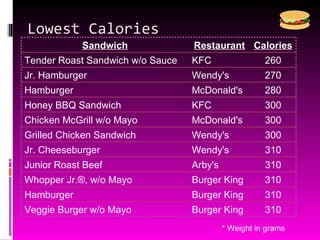 Lowest Calories * Weight in grams Sandwich Restaurant Calories Tender Roast Sandwich w/o Sauce KFC 260 Jr. Hamburger Wendy's 270 Hamburger McDonald's 280 Honey BBQ Sandwich KFC 300 Chicken McGrill w/o Mayo McDonald's 300 Grilled Chicken Sandwich Wendy's 300 Jr. Cheeseburger Wendy's 310 Junior Roast Beef Arby's 310 Whopper Jr.®, w/o Mayo Burger King 310 Hamburger Burger King 310 Veggie Burger w/o Mayo Burger King 310 
