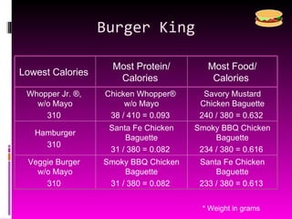 Burger King * Weight in grams Lowest Calories  Most Protein/ Calories  Most Food/ Calories  Whopper Jr. ®,  w/o Mayo 310  Chicken Whopper®  w/o Mayo 38 / 410 = 0.093  Savory Mustard Chicken Baguette 240 / 380 = 0.632  Hamburger 310  Santa Fe Chicken Baguette 31 / 380 = 0.082  Smoky BBQ Chicken Baguette 234 / 380 = 0.616  Veggie Burger  w/o Mayo 310  Smoky BBQ Chicken Baguette 31 / 380 = 0.082  Santa Fe Chicken Baguette 233 / 380 = 0.613  