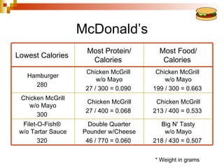 McDonald’s
                     Most Protein/        Most Food/
Lowest Calories
                      Calories             Calories
                     Chicken McGrill     Chicken McGrill
   Hamburger
                         w/o Mayo           w/o Mayo
     280
                     27 / 300 = 0.090   199 / 300 = 0.663
 Chicken McGrill
                     Chicken McGrill     Chicken McGrill
   w/o Mayo
                     27 / 400 = 0.068   213 / 400 = 0.533
      300
  Filet-O-Fish®       Double Quarter      Big N' Tasty
 w/o Tartar Sauce   Pounder w/Cheese        w/o Mayo
        320          46 / 770 = 0.060   218 / 430 = 0.507


                                        * Weight in grams
 
