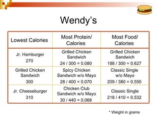 Wendy’s
                    Most Protein/        Most Food/
Lowest Calories
                     Calories             Calories
                     Grilled Chicken    Grilled Chicken
  Jr. Hamburger
                        Sandwich           Sandwich
       270
                    24 / 300 = 0.080   188 / 300 = 0.627
 Grilled Chicken     Spicy Chicken      Classic Single
    Sandwich       Sandwich w/o Mayo       w/o Mayo
       300          28 / 400 = 0.070   209 / 380 = 0.550
                     Chicken Club
Jr. Cheeseburger                         Classic Single
                   Sandwich w/o Mayo
      310                              218 / 410 = 0.532
                    30 / 440 = 0.068

                                       * Weight in grams
 