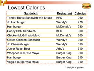 Lowest Calories
            Sandwich              Restaurant Calories
Tender Roast Sandwich w/o Sauce   KFC                 260
Jr. Hamburger                     Wendy's             270
Hamburger                         McDonald's          280
Honey BBQ Sandwich                KFC                 300
Chicken McGrill w/o Mayo          McDonald's          300
Grilled Chicken Sandwich          Wendy's             300
Jr. Cheeseburger                  Wendy's             310
Junior Roast Beef                 Arby's              310
Whopper Jr.®, w/o Mayo            Burger King         310
Hamburger                         Burger King         310
Veggie Burger w/o Mayo            Burger King         310
                                           * Weight in grams
 
