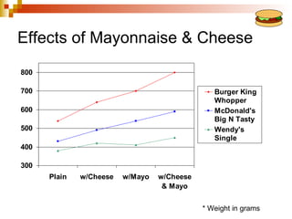 Effects of Mayonnaise & Cheese
800

700                                             Burger King
                                                Whopper
600                                             McDonald's
                                                Big N Tasty
500                                             Wendy's
                                                Single
400

300
      Plain   w/Cheese   w/Mayo   w/Cheese
                                   & Mayo


                                             * Weight in grams
 