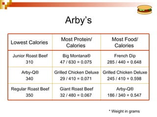 Arby’s
                        Most Protein/           Most Food/
Lowest Calories
                         Calories                Calories
Junior Roast Beef       Big Montana®             French Dip
       310             47 / 630 = 0.075       285 / 440 = 0.648

    Arby-Q®          Grilled Chicken Deluxe Grilled Chicken Deluxe
      340               29 / 410 = 0.071      245 / 410 = 0.598

Regular Roast Beef     Giant Roast Beef            Arby-Q®
       350             32 / 480 = 0.067       186 / 340 = 0.547


                                               * Weight in grams
 