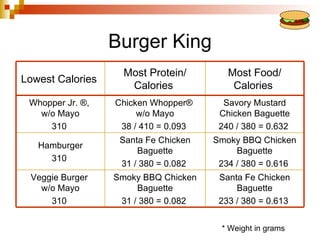 Burger King
                    Most Protein/        Most Food/
Lowest Calories
                     Calories             Calories
 Whopper Jr. ®,   Chicken Whopper®      Savory Mustard
   w/o Mayo            w/o Mayo        Chicken Baguette
     310           38 / 410 = 0.093    240 / 380 = 0.632
                   Santa Fe Chicken   Smoky BBQ Chicken
   Hamburger
                       Baguette            Baguette
     310
                   31 / 380 = 0.082    234 / 380 = 0.616
 Veggie Burger    Smoky BBQ Chicken    Santa Fe Chicken
   w/o Mayo            Baguette            Baguette
     310           31 / 380 = 0.082    233 / 380 = 0.613


                                       * Weight in grams
 