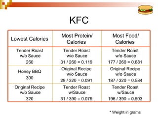 KFC
                   Most Protein/        Most Food/
Lowest Calories
                    Calories             Calories
  Tender Roast      Tender Roast        Tender Roast
   w/o Sauce          w/o Sauce          w/o Sauce
      260          31 / 260 = 0.119   177 / 260 = 0.681
                   Original Recipe     Original Recipe
  Honey BBQ
                      w/o Sauce          w/o Sauce
     300
                   29 / 320 = 0.091   187 / 320 = 0.584
 Original Recipe    Tender Roast        Tender Roast
   w/o Sauce            w/Sauce            w/Sauce
       320         31 / 390 = 0.079   196 / 390 = 0.503


                                      * Weight in grams
 