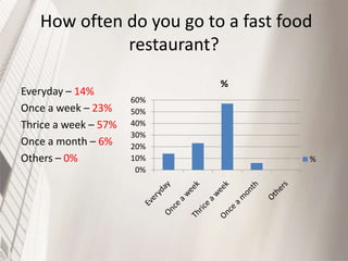 How often do you go to a fast food
restaurant?
Everyday – 14%
Once a week – 23%
Thrice a week – 57%
Once a month – 6%
Others – 0%

%
60%
50%
40%
30%
20%
10%
0%

%

 