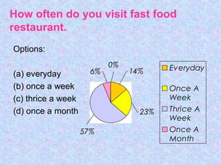 Options:
(a) everyday
(b) once a week
(c) thrice a week
(d) once a month
57%
23%
14%
0%
6% Everyday
Once A
Week
Thrice A
Week
Once A
Month
How often do you visit fast food
restaurant.
 
