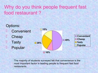 Options:
 Convenient
 Cheap
 Tasty
 Popular
49%
10%
26%
15%
Convenient
Cheap
Tasty
Popular
The majority of students surveyed felt that convenience is the
most important factor in leading people to frequent fast food
restaurants.
Why do you think people frequent fast
food restaurant ?
 