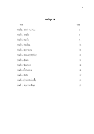 ค
สารบัญภาพ
ภาพ หนา
ภาพที่ 2.1 อาหาร Fast Food 3
ภาพที่ 4.1 ผัดซีอิ้ว 8
ภาพที่ 4.2 กวยจั๊บ 9
ภาพที่ 4.3 กวยเตี๋ยว 10
ภาพที่ 4.4 ขาวราดแกง 10
ภาพที่ 4.5 ผัดกะเพราไกไขดาว 11
ภาพที่ 4.6 ขาวผัด 11
ภาพที่ 4.7 ขาวมันไก 12
ภาพที่ 4.8น้ําพริกปลาทู 12
ภาพที่ 4.9 ผัดไท 13
ภาพที่ 4.10ขาวเหนียวหมูปง 13
ภาพที่ 1 คนควาหาขอมูล 15
 