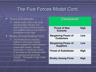 The Five Forces Model Cont.The Five Forces Model Cont.
 Threat of SubstitutesThreat of Substitutes
 With so many firms in the quickWith so many firms in the quick
service/burger industry, lowservice/burger industry, low
switching costs, similar products,switching costs, similar products,
and healthier options, the threat ofand healthier options, the threat of
substitutes is very high.substitutes is very high.
 Rivalry Among Existing FirmsRivalry Among Existing Firms
 The limited-service industryThe limited-service industry
defines a red ocean industry.defines a red ocean industry.
Firms compete for market share inFirms compete for market share in
a saturated market. Growth,a saturated market. Growth,
particularly in hamburger chains,particularly in hamburger chains,
is very slow so the customer baseis very slow so the customer base
is not growing as fast as theis not growing as fast as the
industry. This leads to high rivalryindustry. This leads to high rivalry
among firms.among firms.
ConclusionConclusion
Threat of NewThreat of New
EntrantsEntrants
HighHigh
Bargaining Power ofBargaining Power of
CustomersCustomers
LowLow
Bargaining Power ofBargaining Power of
SuppliersSuppliers
LowLow
Threat of SubstitutesThreat of Substitutes HighHigh
Rivalry Among FirmsRivalry Among Firms HighHigh
 