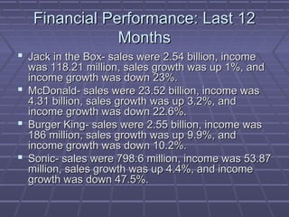 Financial Performance: Last 12Financial Performance: Last 12
MonthsMonths
 Jack in the Box- sales were 2.54 billion, incomeJack in the Box- sales were 2.54 billion, income
was 118.21 million, sales growth was up 1%, andwas 118.21 million, sales growth was up 1%, and
income growth was down 23%.income growth was down 23%.
 McDonald- sales were 23.52 billion, income wasMcDonald- sales were 23.52 billion, income was
4.31 billion, sales growth was up 3.2%, and4.31 billion, sales growth was up 3.2%, and
income growth was down 22.6%.income growth was down 22.6%.
 Burger King- sales were 2.55 billion, income wasBurger King- sales were 2.55 billion, income was
186 million, sales growth was up 9.9%, and186 million, sales growth was up 9.9%, and
income growth was down 10.2%.income growth was down 10.2%.
 Sonic- sales were 798.6 million, income was 53.87Sonic- sales were 798.6 million, income was 53.87
million, sales growth was up 4.4%, and incomemillion, sales growth was up 4.4%, and income
growth was down 47.5%.growth was down 47.5%.
 