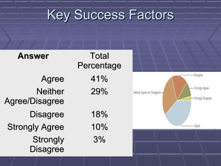 Key Success FactorsKey Success Factors
AnswerAnswer TotalTotal
PercentagePercentage
AgreeAgree 41%41%
NeitherNeither
Agree/DisagreeAgree/Disagree
29%29%
DisagreeDisagree 18%18%
Strongly AgreeStrongly Agree 10%10%
StronglyStrongly
DisagreeDisagree
3%3%
 