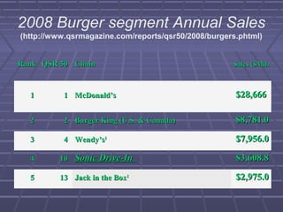 2008 Burger segment Annual Sales
(http://www.qsrmagazine.com/reports/qsr50/2008/burgers.phtml)
RankRank QSR 50QSR 50 ChainChain Sales ($MilSales ($Mil))
11 11 McDonald’sMcDonald’s $28,666$28,666
22 22 Burger King (U.S. & Canada)Burger King (U.S. & Canada) $8,781.0$8,781.0
33 44 Wendy’sWendy’s11
$7,956.0$7,956.0
44 1010 Sonic Drive-InSonic Drive-In $3,608.8$3,608.8
55 1313 Jack in the BoxJack in the Box11
$2,975.0$2,975.0
 