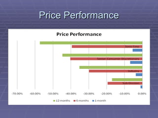 Price Performance 