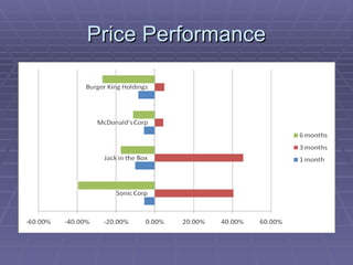 Price Performance 