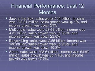 Financial Performance: Last 12 Months Jack in the Box- sales were 2.54 billion, income was 118.21 million, sales growth was up 1%, and income growth was down 23%.  McDonald- sales were 23.52 billion, income was 4.31 billion, sales growth was up 3.2%, and income growth was down 22.6%.  Burger King- sales were 2.55 billion, income was 186 million, sales growth was up 9.9%, and income growth was down 10.2%.  Sonic- sales were 798.6 million, income was 53.87 million, sales growth was up 4.4%, and income growth was down 47.5%. 
