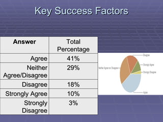 Key Success Factors Answer Total Percentage Agree 41% Neither Agree/Disagree 29% Disagree 18% Strongly Agree 10% Strongly Disagree 3% 