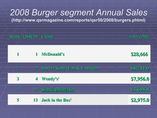 2008 Burger segment Annual Sales (http://www.qsrmagazine.com/reports/qsr50/2008/burgers.phtml) Rank  QSR 50  Chain  Sales ($Mil )   1  1  McDonald’s  $28,666  2  2  Burger King (U.S. & Canada)  $8,781.0  3  4  Wendy’s 1   $7,956.0  4  10  Sonic Drive-In  $3,608.8  5  13  Jack in the Box 1   $2,975.0  