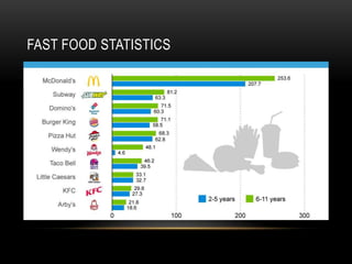 FAST FOOD STATISTICS 
 