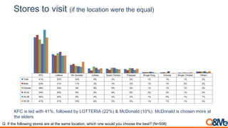 Stores to visit (if the location were the equal)
KFC Lotteria Mc Donalds Jolibee Texas Chicken Popeyes Burger King Subway Burger Chicken Others
Total 41% 22% 10% 6% 5% 5% 1% 1% 1% 2%
Male 44% 21% 11% 3% 4% 4% 1% 1% 0% 2%
Female 39% 23% 9% 8% 6% 6% 1% 1% 1% 2%
16-24 34% 25% 8% 6% 6% 6% 2% 2% 1% 2%
25-29 50% 20% 8% 4% 5% 4% 1% 0% 1% 1%
30-39 41% 21% 13% 6% 5% 5% 1% 1% 1% 2%
KFC is led with 41%, followed by LOTTERIA (22%) & McDonald (10%). McDonald is chosen more at
the elders.
Q. If the following stores are at the same location, which one would you choose the best? (N=508)
 