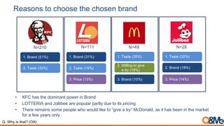 Reasons to choose the chosen brand
Q. Why is that? (OA)
• KFC has the dominant power in Brand
• LOTTERIA and Jollibee are popular partly due to its pricing
• There remains some people who would like to ”give a try” McDonald, as it has been in the market
for a few years only
1. Brand (51%)
2. Taste (33%)
1. Brand (31%)
2. Taste (19%)
3. Price (13%)
N=210 N=111 N=49
1. Taste (35%)
2. Willing to give
a try (18%)
3. Brand (10%)
1. Taste (32%)
2. Brand (18%)
3. Price (14%)
N=28
 