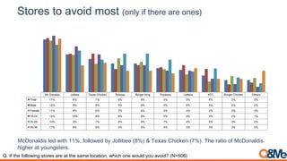 Stores to avoid most (only if there are ones)
Mc Donalds Jolibee Texas Chicken Subway Burger King Popeyes Lotteria KFC Burger Chicken Others
Total 11% 8% 7% 6% 6% 5% 5% 4% 3% 3%
Male 12% 8% 8% 5% 6% 5% 6% 5% 2% 2%
Female 11% 8% 6% 7% 6% 5% 4% 2% 3% 3%
16-24 12% 10% 8% 6% 6% 5% 5% 3% 2% 1%
25-29 10% 9% 7% 8% 8% 7% 4% 5% 3% 2%
30-39 11% 6% 6% 5% 5% 4% 5% 3% 3% 5%
McDonaldis led with 11%, followed by Jollibee (8%) & Texas Chicken (7%). The ratio of McDonaldis
higher at youngsters.
Q. If the following stores are at the same location, which one would you avoid? (N=508)
 