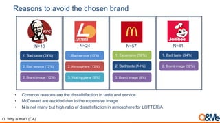 Reasons to avoid the chosen brand
Q. Why is that? (OA)
• Common reasons are the dissatisfaction in taste and service
• McDonald are avoided due to the expensive image
• N is not many but high ratio of dissatisfaction in atmosphere for LOTTERIA
1. Bad taste (24%)
2. Bad service (12%)
1. Bad service (13%)
2. Atmosphere (13%)
3. Not hygiene (8%)
N=18 N=24 N=57
1. Expensive (58%)
2. Bad taste (14%)
3. Brand image (9%)
1. Bad taste (34%)
2. Brand image (32%)
N=41
2. Brand image (12%)
 