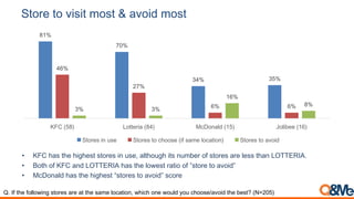 Store to visit most & avoid most
• KFC has the highest stores in use, although its number of stores are less than LOTTERIA.
• Both of KFC and LOTTERIA has the lowest ratio of ”store to avoid”
• McDonald has the highest “stores to avoid” score
Q. If the following stores are at the same location, which one would you choose/avoid the best? (N=205)
81%
70%
34% 35%
46%
27%
6% 6%3% 3%
16%
8%
KFC (58) Lotteria (84) McDonald (15) Jolibee (16)
Stores in use Stores to choose (if same location) Stores to avoid
 