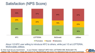 Satisfaction (NPS Score)
48%
38% 37%
30%
20%
24%
19%
23%
32% 37%
44% 47%
KFC LOTTERIA McDonald Jollibee
Promoters Neutral Detractors
About 1/2 KFC user willing to introduce KFC to others, while just 1/3 at LOTTERIA,
McDonald& Jollibee.
Q. How much do you recommend … to your friends / relatives? (KFC=424, LOTTERIA=399, McDonald=178,
Jollibee=189). Promoters = those who score 9-10, Neutral=those who score 7-8, Detractors=tose wo score 6 and lower
 