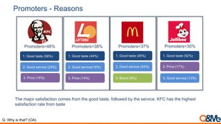 Promoters - Reasons
Q. Why is that? (OA)
The major satisfaction comes from the good taste, followed by the service. KFC has the highest
satisfaction rate from taste
1. Good taste (58%)
2. Good service (24%)
1. Good taste (44%)
2. Good service(16%)
3. Price (14%)
Promoters=48% Promoters=38% Promoters=37%
1. Good taste (46%)
2. Good service (24%)
3. Brand (9%)
1. Good taste (52%)
2. Price (17%)
3. Good service (13%)
Promoters=30%
3. Price (16%)
 