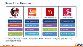 Detractors - Reasons
Q. Why is that? (OA)
Location is the major reason for the detractors. McDonald has the far higeher ratio of “pricing
compared with others
1. Bad location (26%)
2. Bad for health (23%)
1. Bad location (34%)
2. Bad taste (22%)
3. Price (18%)
1. Bad location (45%)
2. Price (42%)
3. Lack of promo (10%)
1. Bad location (44%)
2. Bad taste (22%)
3. Price (10%)2. Price (21%)
4. Lack of promotion
(18%)
4. Lack of variety (11%) 4. Bad taste (6%) 4. Lack of variety (9%)
Detractors=32% Detractors=37% Detractors=44% Detractors=47%
 