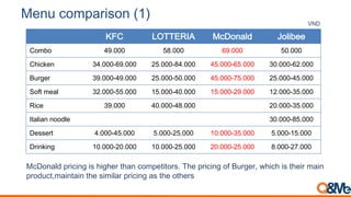Menu comparison (1)
KFC LOTTERIA McDonald Jolibee
Combo 49.000 58.000 69.000 50.000
Chicken 34.000-69.000 25.000-84.000 45.000-65.000 30.000-62.000
Burger 39.000-49.000 25.000-50.000 45.000-75.000 25.000-45.000
Soft meal 32.000-55.000 15.000-40.000 15.000-29.000 12.000-35.000
Rice 39.000 40.000-48.000 20.000-35.000
Italian noodle 30.000-85.000
Dessert 4.000-45.000 5.000-25.000 10.000-35.000 5.000-15.000
Drinking 10.000-20.000 10.000-25.000 20.000-25.000 8.000-27.000
VND
McDonald pricing is higher than competitors. LOTTE has the lower entry products while
KFC has the attractive combo
 