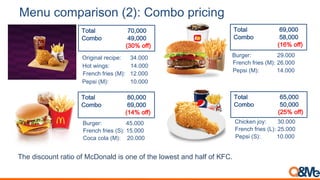 Original recipe: 34.000
Hot wings: 14.000
French fries (M): 12.000
Pepsi (M): 10.000
Burger: 29.000
French fries (M): 26.000
Pepsi (M): 14.000
Burger: 45.000
French fries (S): 15.000
Coca cola (M): 20.000
Chicken joy: 30.000
French fries (L): 25.000
Pepsi (S): 10.000
Menu comparison (2): Combo pricing
Total 70,000
Combo 49,000
(30% off)
Total 69,000
Combo 58,000
(16% off)
Total 80,000
Combo 69,000
(14% off)
Total 65,000
Combo 50,000
(25% off)
The discount ratio of McDonald is one of the lowest and half of KFC. KFC has the strong
combo offer with high discount rate
 