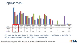 Popular menu
Combo Chicken Drinking water Burger Soft meal Dessert Rice Children meal Italian noodle Others
KFC 76% 53% 38% 32% 27% 26% 25% 4%
Lotteria 56% 58% 40% 35% 24% 48% 25% 3%
MC Donalds 39% 48% 38% 49% 40% 42% 18% 2%
Jollibee 44% 51% 30% 22% 27% 38% 19% 39% 2%
Combos are the ones that are ordered in the other chains but McDonald is more for the
single product as the combo pricing is not that attractive.
Q. What do you usually order there? (KFC=424, LOTTERIA=399, McDonald=178, Jollibee=189)
 