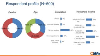 Respondent profile (N=600)
16-24, 33%
25-29, 33%
30-39, 33%
AgeGender
Male, 50%Female, 50%
6%
15%
62%
9%
9%
High school
students
University students
Full-time workers
Part-time workers
Others
Occupation Household income
13%
29%
22%
17%
20%
Under 4,000,000
VND
4,000,000 -
9,000,000 VND
9,000,001 -
14,000,000 VND
14,000,001 -
20,000,000 VND
Above 20,000,000
VND
 