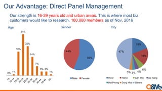 Our Advantage: Direct Panel Management
Our strength is 16-39 years old and urban areas. This is where most biz
customers would like to research. 180,000 members as of Nov, 2016
0%
1%
18%
31%
22%
14%
7%
3% 3%
1%
Age
19%
18%
6%
4%3%3%
47%
HCM Hanoi Can Tho Da Nang
Hai Phong Dong Nhai Others
56%
44%
Male Female
Gender City
 