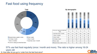Fast food using frequency
57% use fast food regularly (once / month and more). The ratio is higher among 16-24
years old
Total Male Female 16-24 25-29 30-39
I do not / rarely go to fast food
store
16% 19% 12% 13% 21% 13%
Less than once / 2 month 24% 21% 26% 20% 23% 28%
Once / 2 months 4% 2% 5% 3% 3% 6%
Once / month 6% 6% 7% 5% 5% 9%
2-3 times / month 18% 16% 20% 14% 19% 22%
Once / week 18% 19% 17% 22% 18% 14%
Several times a week or more 15% 17% 13% 24% 12% 10%
By demographic
15%
18%
18%
6%
4%
24%
16%
Total
Several times a week or more Once / week
2-3 times / month Once / month
Once / 2 months Less than once / 2 month
I do not / rarely go to fast food store
Q. How often do you go to / order from the fast food store?
 