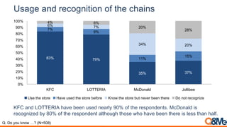 Usage and recognition of the chains
83% 79%
35% 37%
7%
9%
11%
15%
6% 7%
34% 20%
4% 6%
20%
28%
0%
10%
20%
30%
40%
50%
60%
70%
80%
90%
100%
KFC LOTTERIA McDonald Jollibee
Use the store Have used the store before Know the store but never been there Do not recognize
KFC and LOTTERIA have been used nearly 90% of the respondents. McDonald is
recognized by 80% of the respondent although those who have been there is less than half.
Q. Do you know …? (N=508)
 