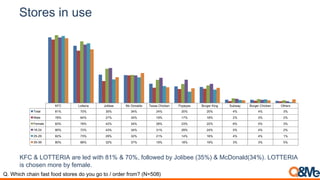 Stores in use
KFC Lotteria Jolibee Mc Donalds Texas Chicken Popeyes Burger King Subway Burger Chicken Others
Total 81% 70% 35% 34% 24% 20% 20% 4% 4% 3%
Male 78% 64% 27% 34% 19% 17% 18% 2% 3% 2%
Female 83% 76% 42% 34% 28% 23% 22% 6% 5% 3%
16-24 80% 72% 43% 34% 31% 29% 24% 5% 4% 2%
25-29 82% 73% 29% 32% 21% 14% 16% 4% 4% 1%
30-39 80% 66% 32% 37% 19% 18% 19% 3% 3% 5%
KFC & LOTTERIA are led with 81% & 70%, followed by Jolibee (35%) & McDonald(34%). LOTTERIA
is chosen more by female.
Q. Which chain fast food stores do you go to / order from? (N=508)
 