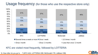 Usage frequency (for those who use the respective store only)
7% 9% 7% 6%
16% 10% 7% 7%
23%
20%
13% 14%
13%
16%
13% 14%
10%
9%
12% 13%
31% 37%
47% 46%
0%
10%
20%
30%
40%
50%
60%
70%
80%
90%
100%
KFC LOTTERIA McDonald Jollibee
Several times a week or more Once / week 2-3 times / month
Once / month Once / 2 months Less than once / 2 month
KFC are visited most frequently, followed by LOTTERIA
Q. How often do you go to …? (KFC=424, LOTTERIA=399, McDonald=178, Jollibee=189)
 