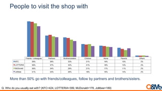 People to visit the shop with
Friends / colleagues Partners Brothers/sisters Children Alone Parents Others
KFC 59% 36% 33% 21% 19% 15% 2%
LOTTERIA 59% 37% 32% 21% 18% 13% 2%
McDonald 56% 34% 29% 21% 17% 11% 2%
Jollibee 51% 33% 26% 18% 16% 14% 2%
More than 50% go with friends/colleagues, follow by partners and brothers/sisters.
Q. Who do you usually eat with? (KFC=424, LOTTERIA=399, McDonald=178, Jollibee=189)
 